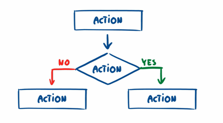 action flow chart with yes no