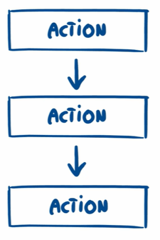 action flow chart