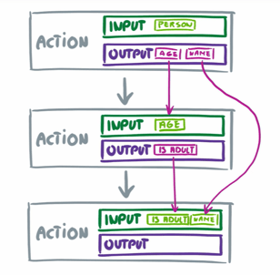 more complex action flow chart
