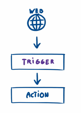 web request triggers action