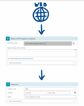 example of web request triggers action